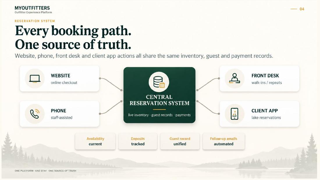 Central outfitter reservation system diagram