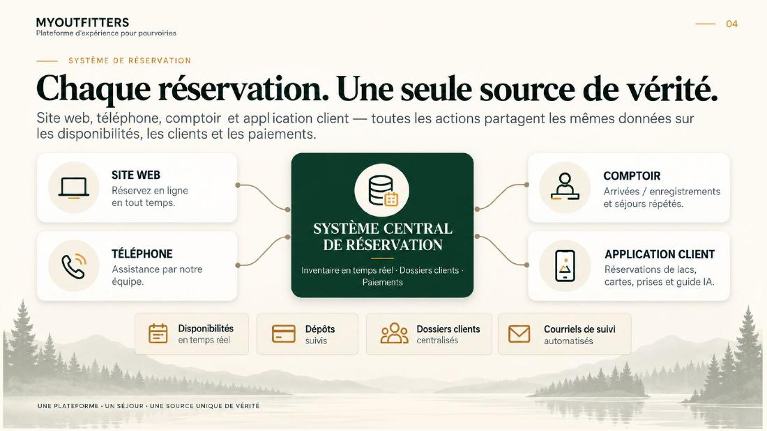 Schéma du système central de réservation pour pourvoirie